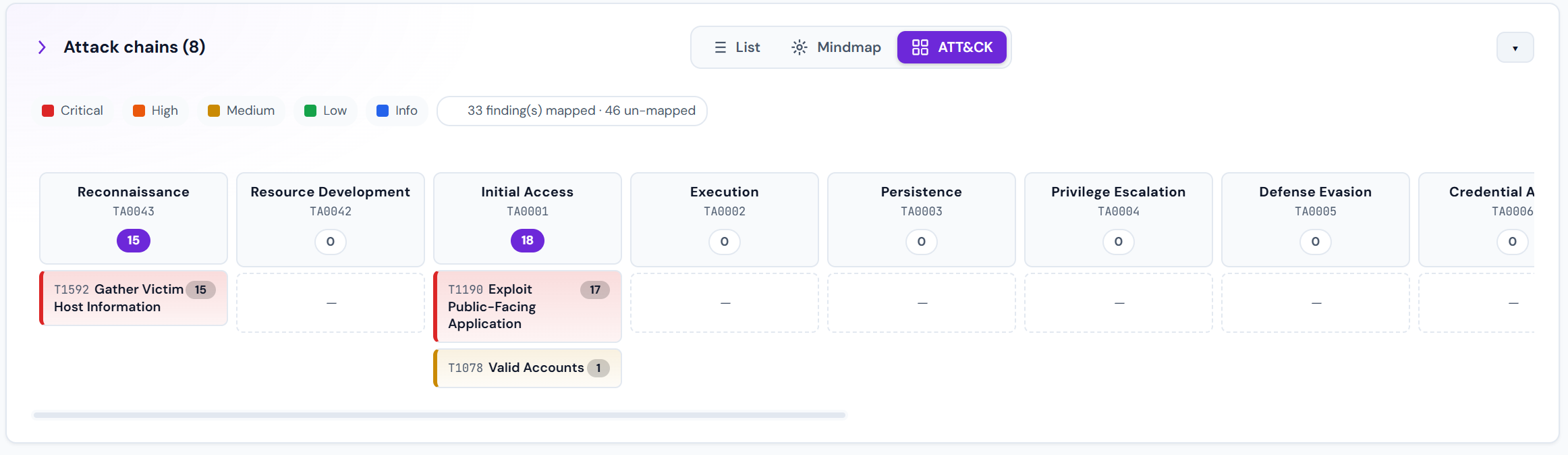 The same attack chains mapped to the MITRE ATT&CK matrix, ready for detection engineering.