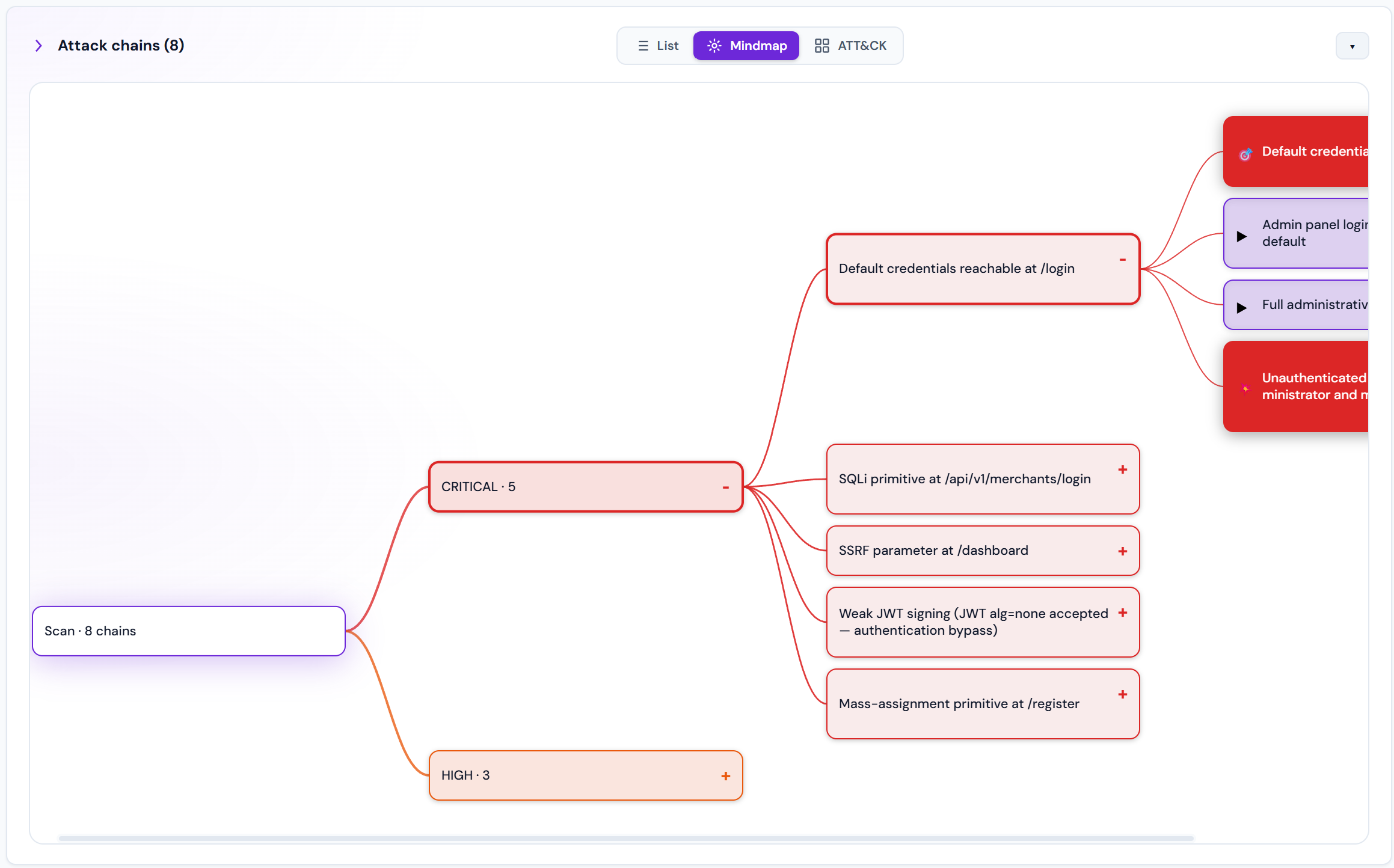 Attack chains as a mindmap — individual primitives chained into a full administrative compromise.